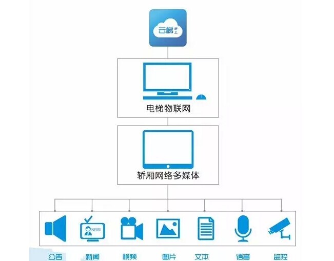 【最新案例】優色高清液晶拼接屏打造首個電梯物聯網監控平臺